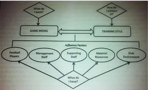 Figura 3- Basic Decision Making Process of a Coach When Beginning to Work in a Football Team (Mallo, J., 2014)