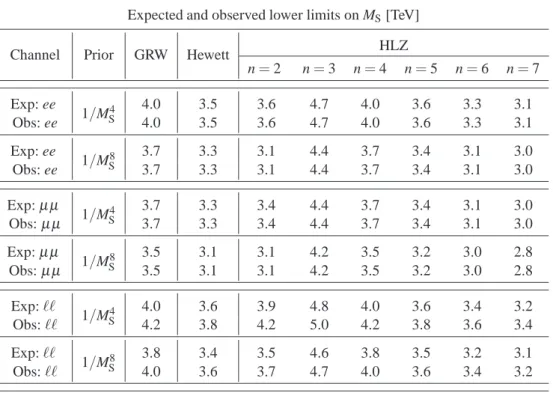 Table 7 Expected and observed 95% C.L. lower exclusion limits on M S , using a uniform positive prior in 1/M S 4 or 1/M S 8 