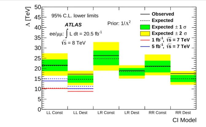 Fig. 4 Summary of 95% C.L. lower exclusion limits on Λ for the combined dilepton contact interaction search, using a uniform positive prior in 1/ Λ 2 