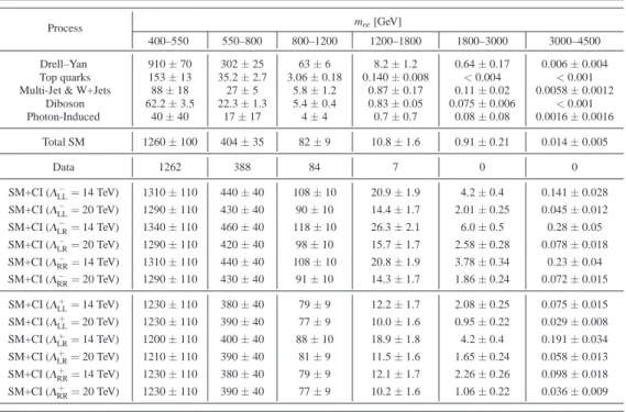 Table 2 Expected and observed event yields in the dielectron channel. The predicted yields are shown for SM background as well as for SM+CI for several CI signal scenarios