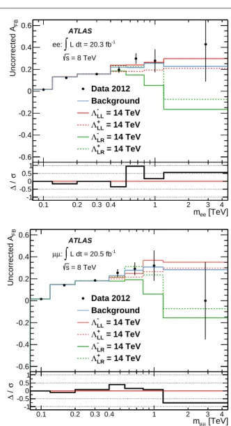 Fig. 3 Reconstructed A FB distributions for data and the SM back- back-ground estimate as a function of dielectron (top) and dimuon (bottom) mass