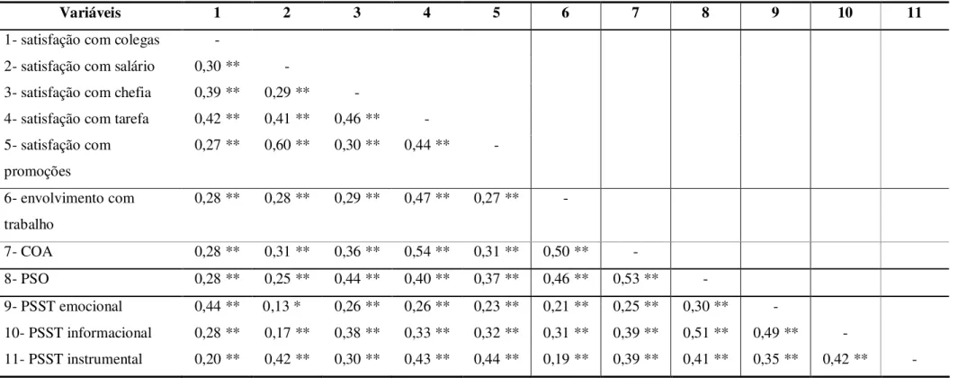 Tabela 8. Coeficientes de correlação (r de Pearson) entre as variáveis do estudo (N=340)