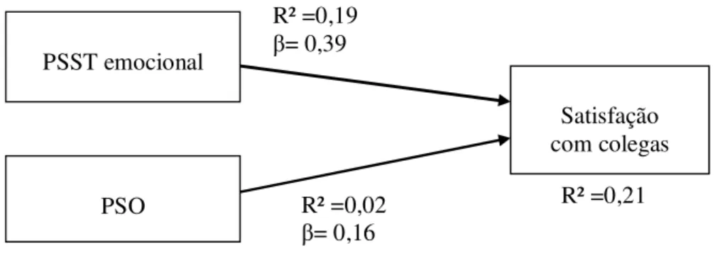 Figura 2- Representação  gráfica do modelo de predição de satisfação com colegas obtida a  partir das análises de regressão stepwise
