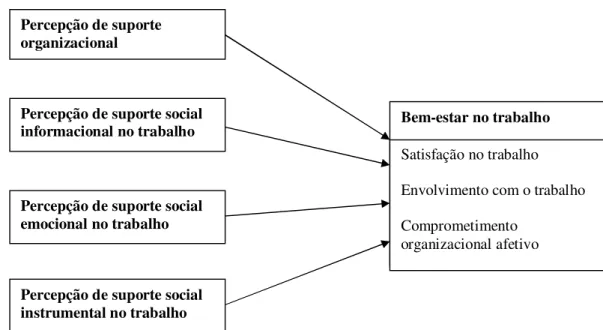 Figura 1. Modelo de investigação das variáveis antecedentes do Bem-Estar no Trabalho.  