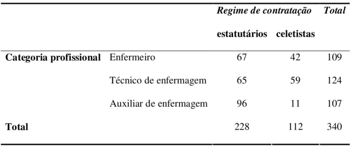 Tabela 2. Categoria profissional versus regime de contratação da amostra. 