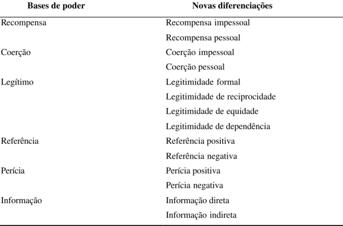 Tabela 2 - Diferenciações das bases de poder social  