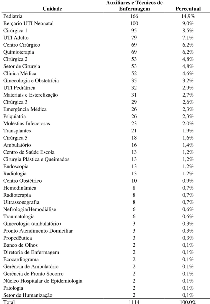 Tabela 3 – Distribuição dos Auxiliares e Técnicos de Enfermagem por Unidade Hospitalar
