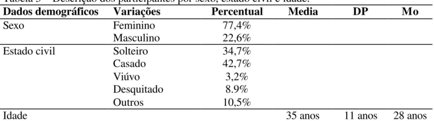 Tabela 5 – Descrição dos participantes por sexo, estado civil e idade. 