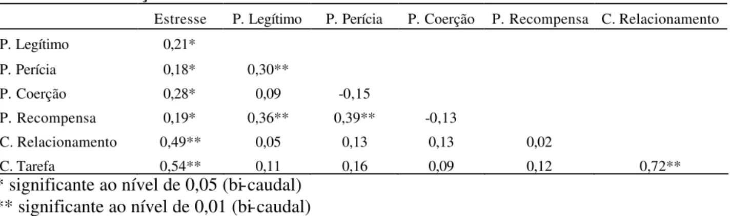 Tabela 10 – Correlações de Pearson entre as variá veis do modelo. 