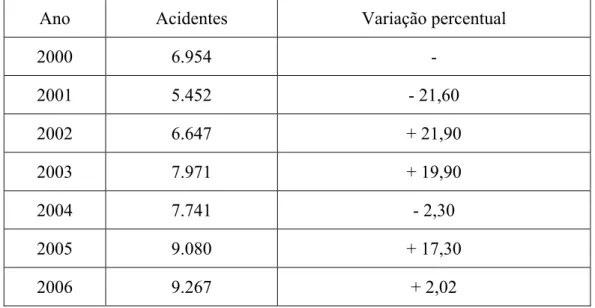 Tabela 6 – Registro de acidentes na cidade de Uberlândia e variação percentual
