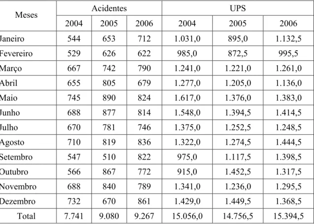 Tabela 8 – Comparação mensal de acidentes registrados e UPS nos anos de 2004, 2005  e 2006