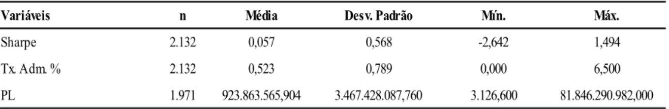 Tabela 1  –  Desvio Padrão 