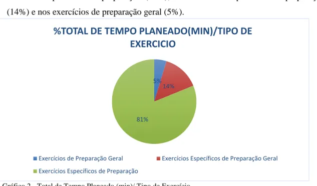 Gráfico 2 - Total de Tempo Planeado (min)/ Tipo de Exercício 5%14%