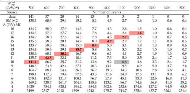 Table 4: Observed and expected number of events for illustrative values of M min µµ . The expected yields are shown for SM production and for the sum of CI/DY production (for destructive interference and for a given Λ) and non-DY SM backgrounds