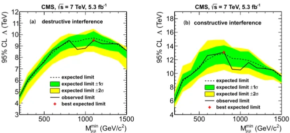 Figure 5: Observed and expected limits as a function of M min µµ for (a) destructive interference and (b) constructive interference