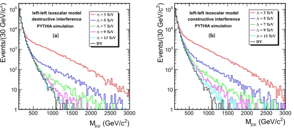 Figure 2: Simulated dimuon mass spectra using the left-left isoscalar model for different values of Λ for (a) destructive interference and (b) constructive interference