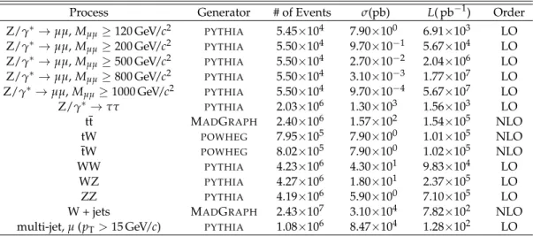 Table 1: Description of event samples with detector simulation. The cross section σ and inte- inte-grated luminosity L are given for each sample generated.