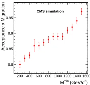 Figure 3: Acceptance times migration, A × M, versus M min µµ . Corresponding values and uncer- uncer-tainties are given in Table 2