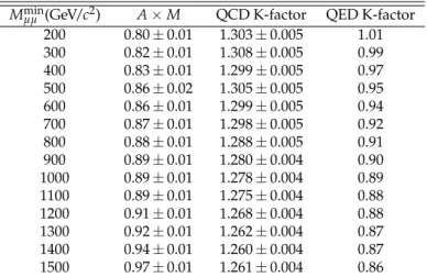 Table 2: Multiplicative factors used in the prediction of the expected number of events from the CI/DY process