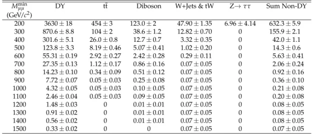 Table 3: Expected event yields for DY and non-DY SM backgrounds. The uncertainties shown are statistical