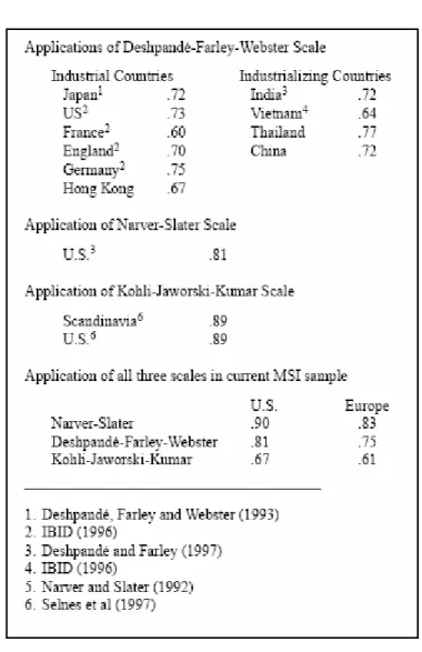 Tabela 3 – Coeficiente de confiabilidade das três escalas aplicada em vários países, mensurada pelo  coeficiente   de Cronback 