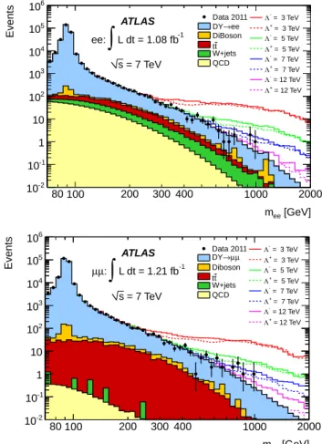 FIG. 1. Dielectron (top) and dimuon (bottom) invariant mass distributions for data (points) and Monte Carlo simulation (histograms)