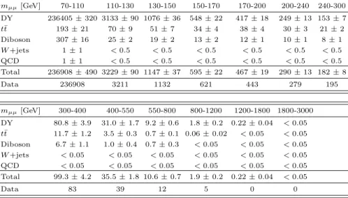 TABLE II. Expected and observed numbers of events in the dimuon channel. The total expected yield is normalized to the data in the Z peak control region between 70 and 110 GeV