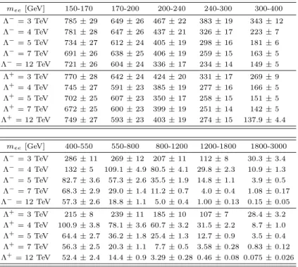 TABLE III. Expected numbers of events in the signal region of the analysis for various contact interaction scales with con- con-structive (Λ − ) and destructive (Λ + ) interference in the electron channel