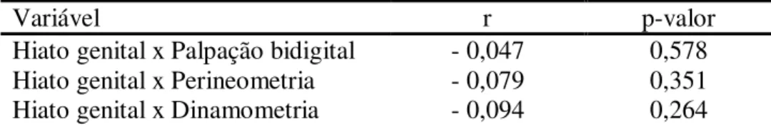 Tabela 3  –  Correlação entre a variável hiato genital e palpação bidigital, perineometria e         dinamometria 
