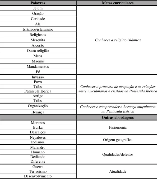 Tabela 2 – Categorização das palavras escritas pelos alunos a partir dos conteúdos das Metas  Curriculares(AAVV, s.d.) e outras abordagens