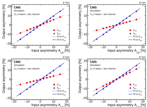 Figure 3: The results from simulation of the asymmetry correction procedure using a dilution factor for the four different CPV observables