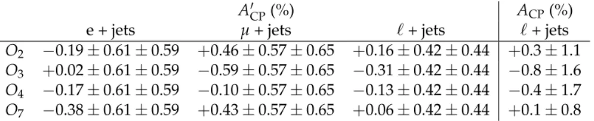 Table 3: For each of the four CPV observables, the fraction k of wrong-sign events and the associated dilution factor D computed from k, determined from simulated tt events