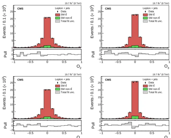 Figure 4: Distributions of the four CPV observables given in Eq. (2), determined from the com- com-bined electron and muon channels from data (points) and simulated signal and background (filled histograms)