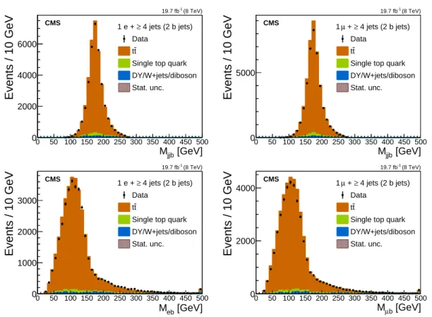 Figure 1: The measured invariant mass distributions from data (points) of (upper) hadron- hadron-ically and (lower) semileptonhadron-ically decaying top quark candidates in the (left) electron and (right) muon channels, compared to the predictions for the 