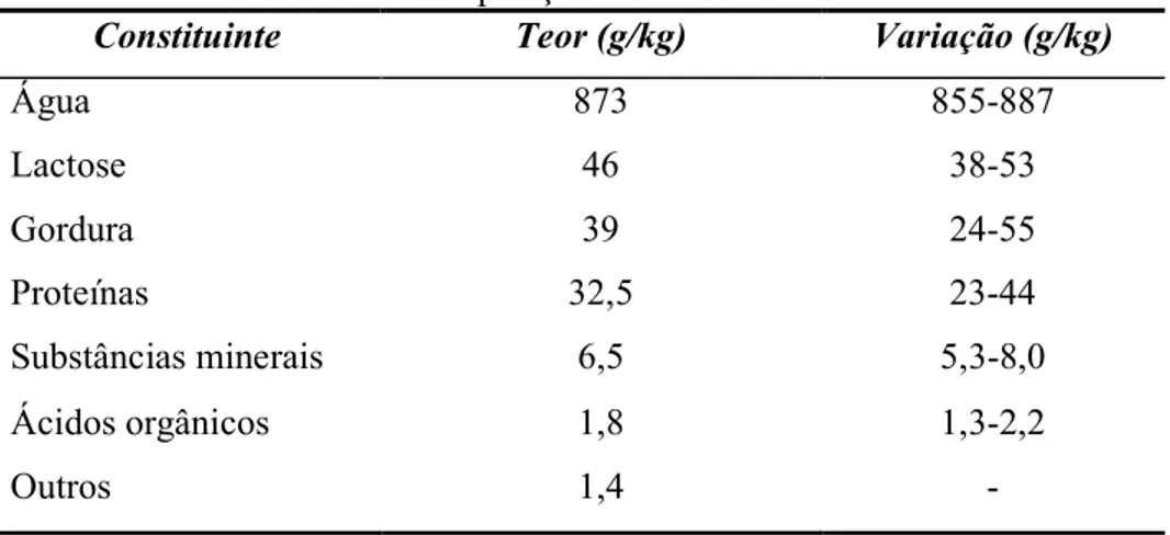 Tabela 2.1 ( Composição média do leite de vaca.  
