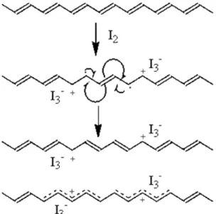 Figura 1 – Dopagem do poliacetileno com iodo. 