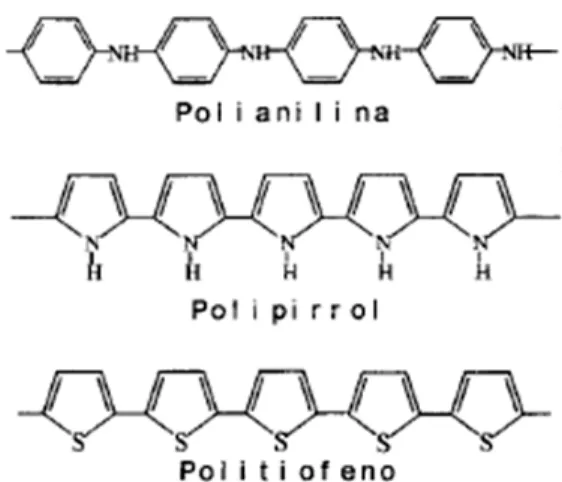 Figura 2 – Estrutura de polímeros conjugados mais utilizados. 