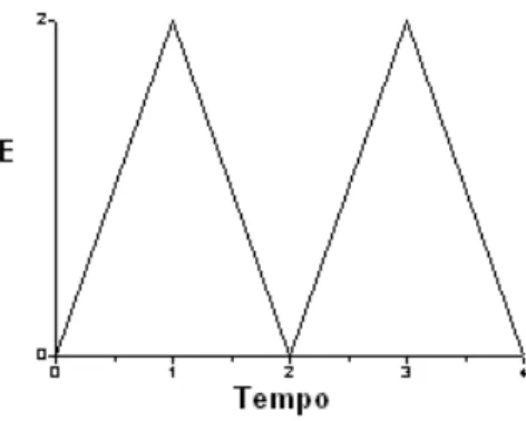 Figura 5 – Forma da onda utilizada na voltametria cíclica. 