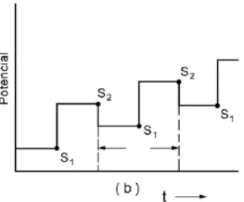 Figura 6 - Representação esquemática de aplicação de potencial em função do tempo  em pulso diferencial