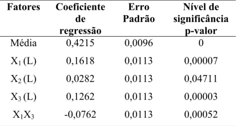 Tabela 4.7 – Resultado da regressão múltipla com os parâmetros significativos   Fatores Coeficiente  de  regressão  Erro  Padrão  Nível de  significância p-valor  Média 0,4215 0,0096  0  X 1  (L) 0,1618 0,0113  0,00007  X 2  (L) 0,0282 0,0113  0,04711  X 3