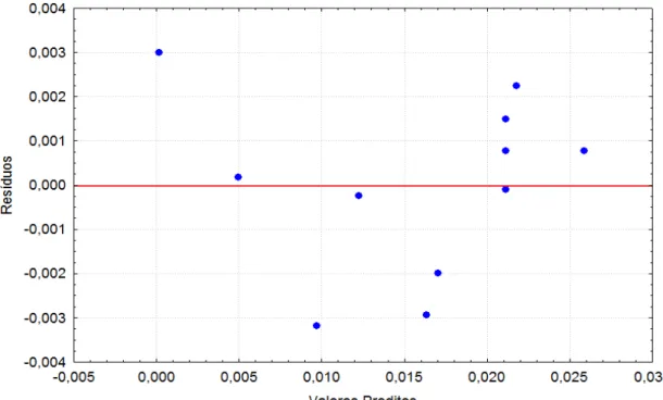 Tabela 4.4: Resultado da regressão múltipla com variáveis significativas aplicada ao PFC