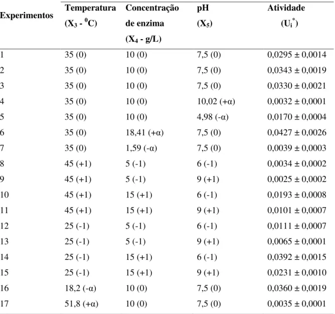 Tabela 4.5: Matriz Planejamento Composto Central da influência das variáveis temperatura,  concentração de enzima e pH no processo de imobilização da  α -galactosidase