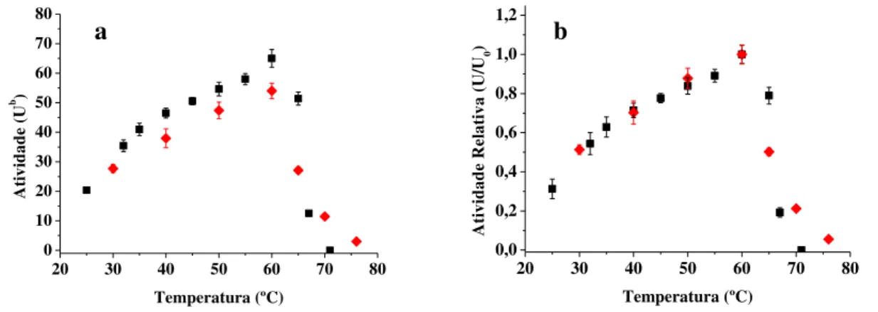 Figura 5.7  –  Influência da temperatura na atividade (a) e atividade relativa (U/U 0 ) (b)  da α - -galactosidase livre ( ■ ) e imobilizada ( ♦ ) em tampão acetato/ácido acético 0,1 M pH 5,0