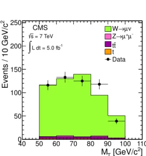Figure 3: The transverse mass distribution M T in the single muon data control sample and MC predictions for W ( µν ) , t¯t, Z ( µµ ) , and single top-quark production