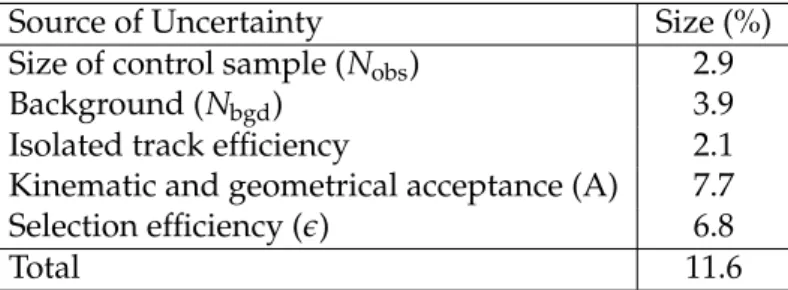 Table 4: Sources of systematic uncertainty and their contribution to the total uncertainty on the W+jets background.