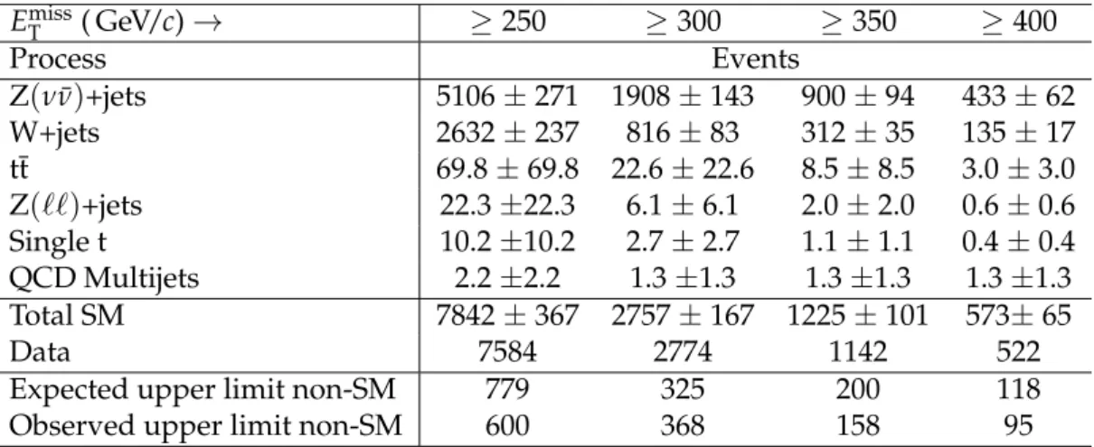 Table 5: SM background predictions compared with data passing the selection requirements for various E miss T thresholds, corresponding to integrated luminosity of 5.0 fb − 1 