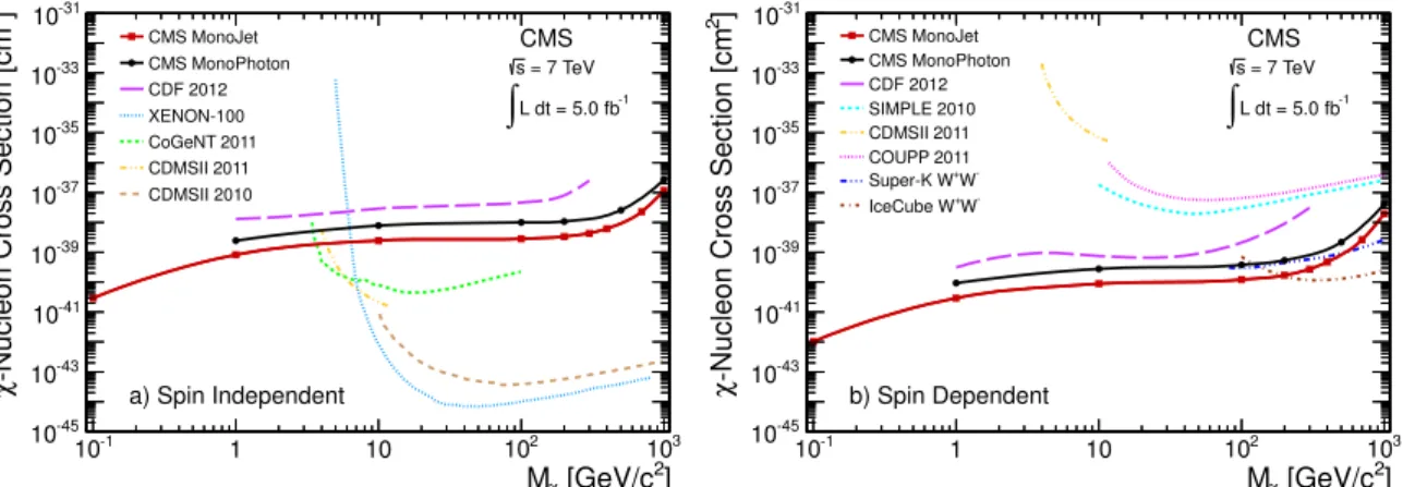 Figure 4: Comparison of the 90% CL upper limits on the dark matter-nucleon scattering cross section versus mass of dark matter particle for the (left) spin-independent and (right) spin-dependent models with results from CMS using monophoton signature [14],