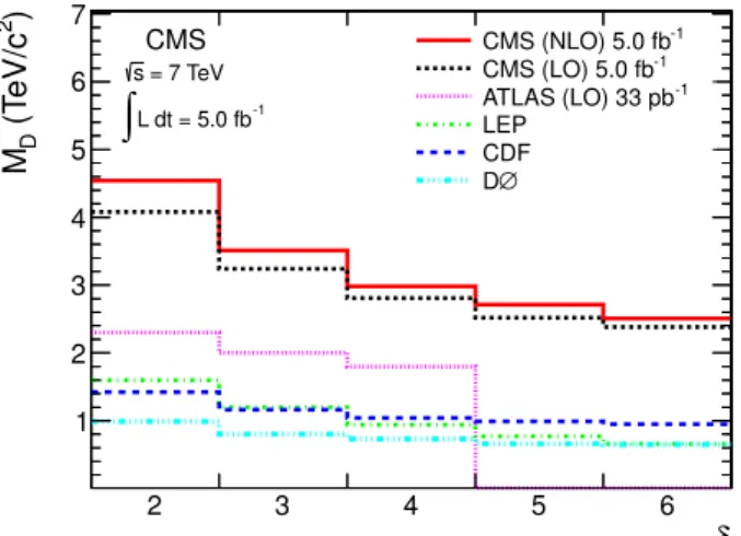 Figure 5: Comparison of lower limits on M D versus the number of extra dimensions with ATLAS [12], LEP [25–28], CDF [29], and D0 [30].