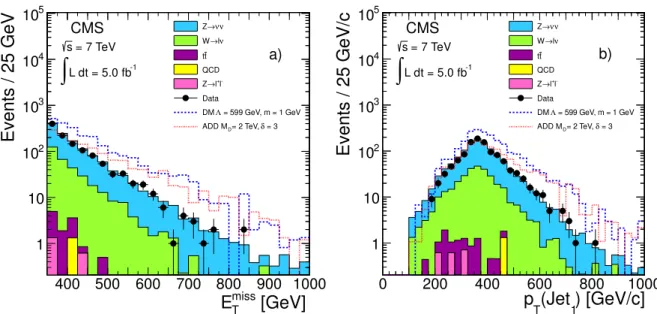Figure 1: The distribution of (a) E T miss and (b) p T ( j 1 ) for data (black full points with error bars) and simulation (histograms) for E T miss > 350 GeV/c after the full event selection criteria are applied