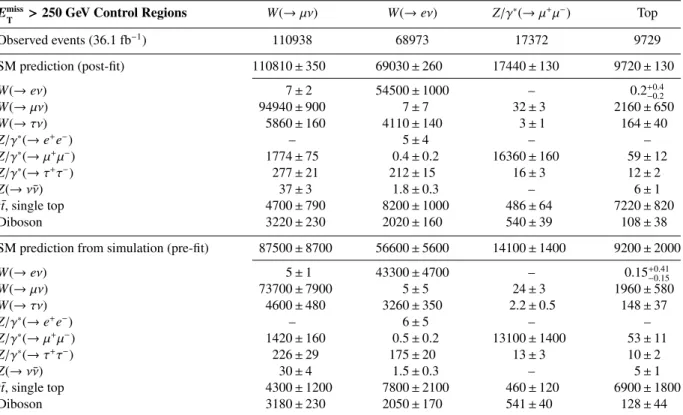 Table 2: Data and background predictions in the control regions before and after the fit is performed for the E miss T > 250 GeV inclusive selection